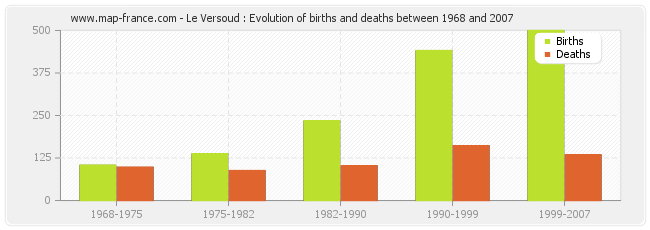 Le Versoud : Evolution of births and deaths between 1968 and 2007